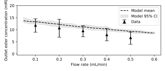 PFR_flowrate