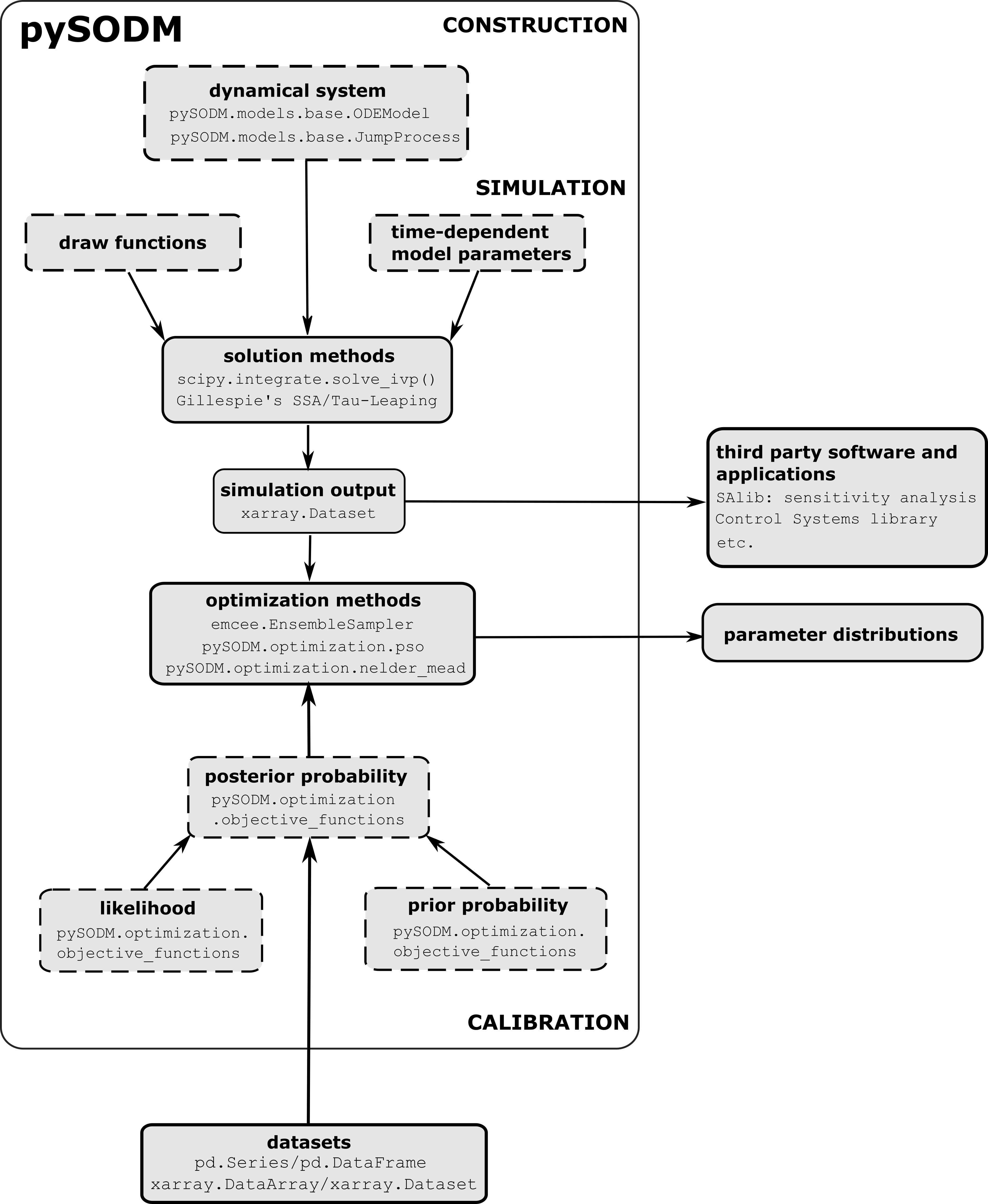 Flowchart of pySODM